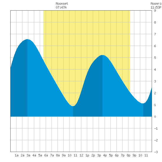 Bridgeport tide chart for Sunday, May 26, 2024