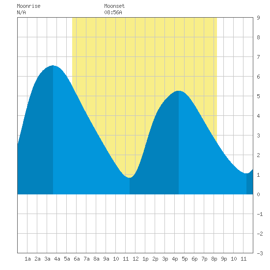 Bridgeport tide chart for Monday, May 27, 2024