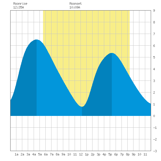 Bridgeport tide chart for Tuesday, May 28, 2024