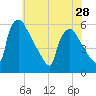 Bridgeport tide chart for Tuesday, May 28, 2024