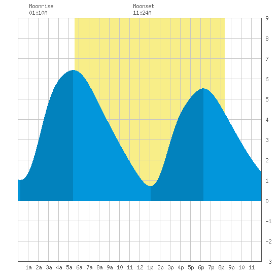 Bridgeport tide chart for Wednesday, May 29, 2024