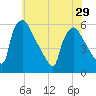 Bridgeport tide chart for Wednesday, May 29, 2024