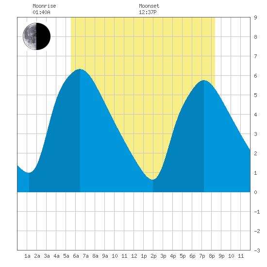 Bridgeport tide chart for Thursday, May 30, 2024