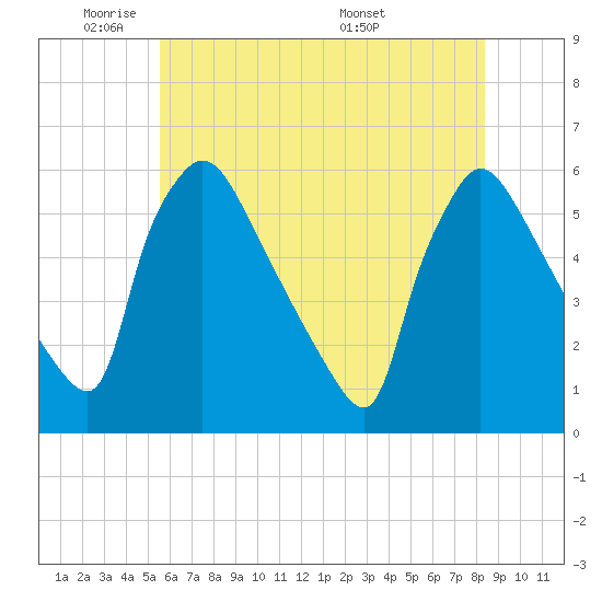 Bridgeport tide chart for Friday, May 31, 2024