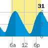 Bridgeport tide chart for Friday, May 31, 2024