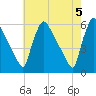Bridgeport tide chart for Sunday, May 5, 2024