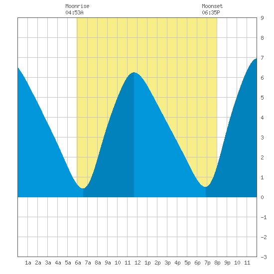 Bridgeport tide chart for Monday, May 6, 2024