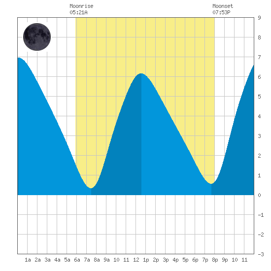 Bridgeport tide chart for Tuesday, May 7, 2024