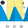 Bridgeport tide chart for Tuesday, May 7, 2024