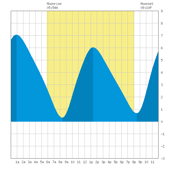 Bridgeport tide chart for Wednesday, May 8, 2024