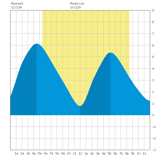 Bridgeport tide chart for Tuesday, June 11, 2024