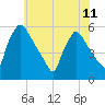 Bridgeport tide chart for Tuesday, June 11, 2024