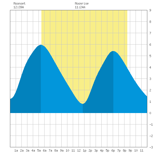 Bridgeport tide chart for Wednesday, June 12, 2024