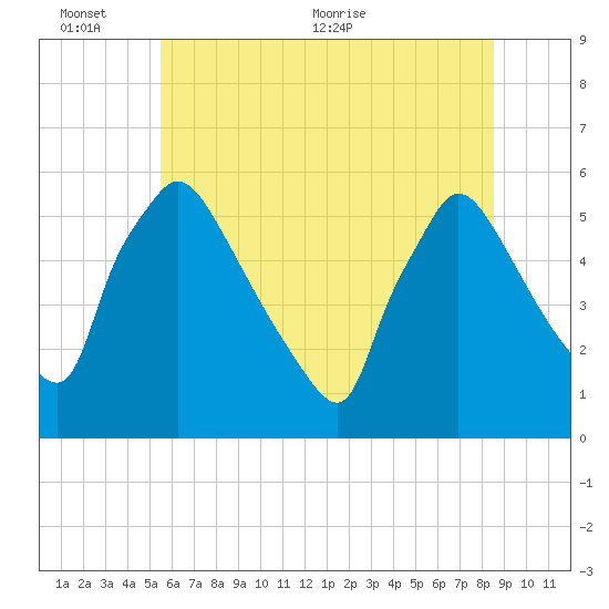 Bridgeport tide chart for Thursday, June 13, 2024