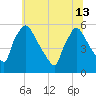 Bridgeport tide chart for Thursday, June 13, 2024