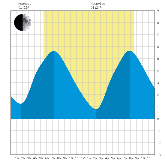 Bridgeport tide chart for Friday, June 14, 2024
