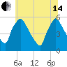 Bridgeport tide chart for Friday, June 14, 2024