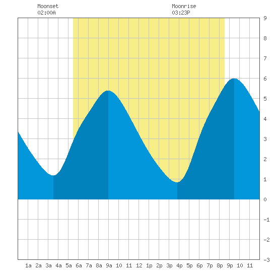 Bridgeport tide chart for Sunday, June 16, 2024