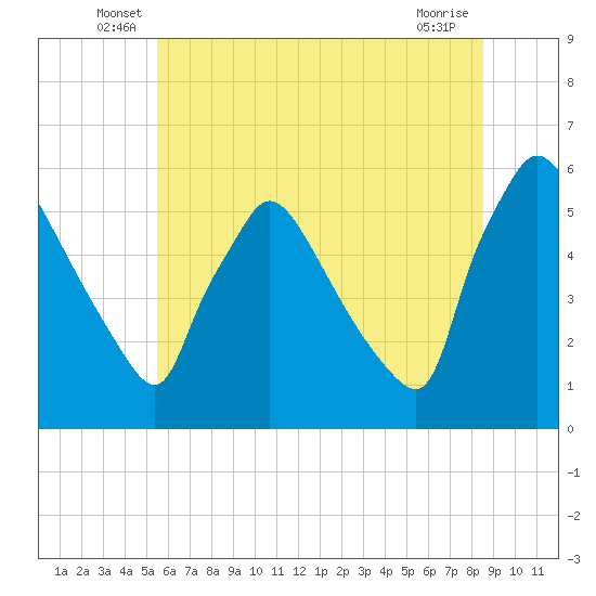 Bridgeport tide chart for Tuesday, June 18, 2024