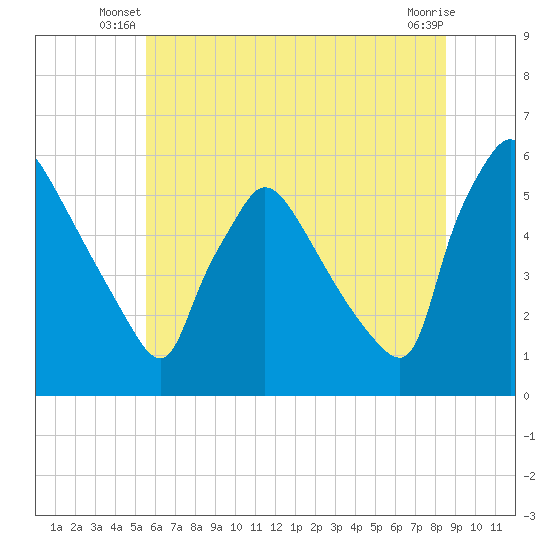 Bridgeport tide chart for Wednesday, June 19, 2024