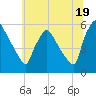 Bridgeport tide chart for Wednesday, June 19, 2024