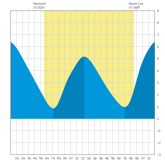 Bridgeport tide chart for Thursday, June 20, 2024