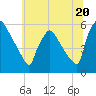 Bridgeport tide chart for Thursday, June 20, 2024