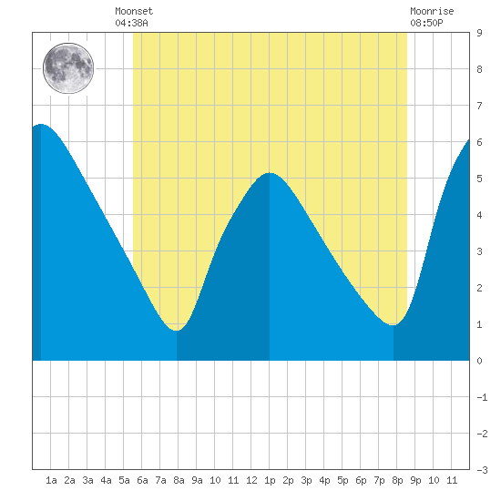 Bridgeport tide chart for Friday, June 21, 2024