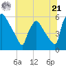 Bridgeport tide chart for Friday, June 21, 2024