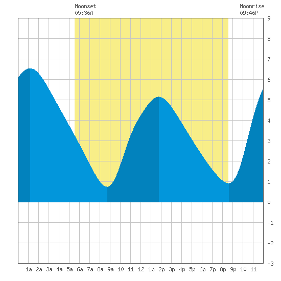 Bridgeport tide chart for Saturday, June 22, 2024