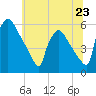 Bridgeport tide chart for Sunday, June 23, 2024
