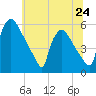 Bridgeport tide chart for Monday, June 24, 2024