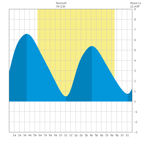 Bridgeport tide chart for Tuesday, June 25, 2024