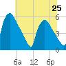 Bridgeport tide chart for Tuesday, June 25, 2024