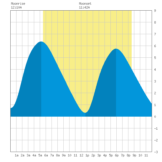 Bridgeport tide chart for Thursday, June 27, 2024