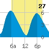 Bridgeport tide chart for Thursday, June 27, 2024