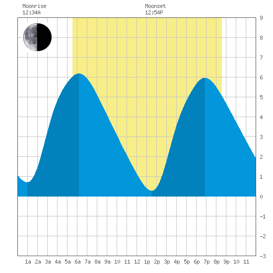 Bridgeport tide chart for Friday, June 28, 2024