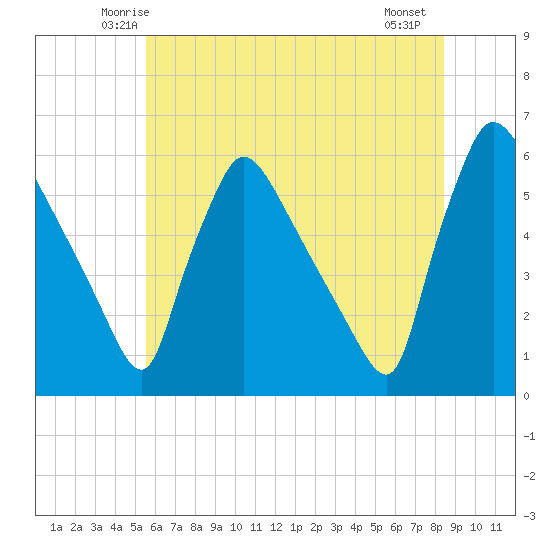 Bridgeport tide chart for Monday, June 3, 2024