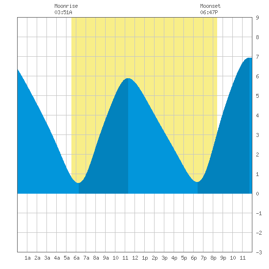 Bridgeport tide chart for Tuesday, June 4, 2024