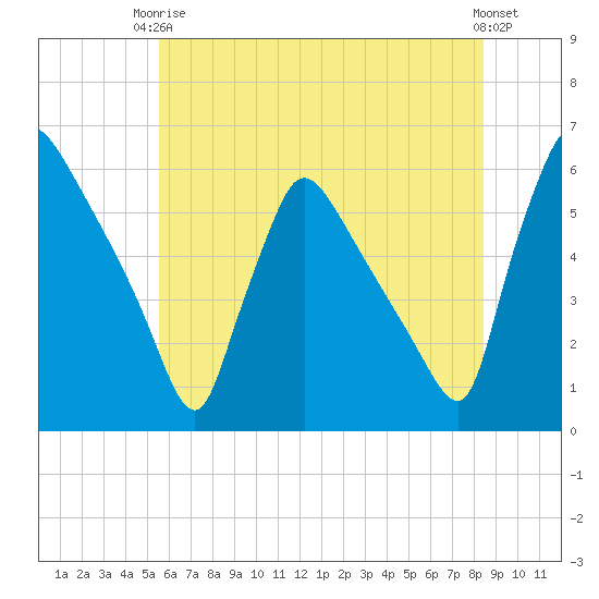Bridgeport tide chart for Wednesday, June 5, 2024
