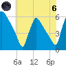 Bridgeport tide chart for Thursday, June 6, 2024