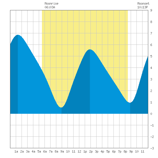Bridgeport tide chart for Friday, June 7, 2024