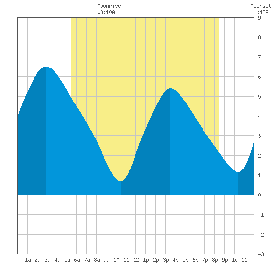 Bridgeport tide chart for Sunday, June 9, 2024