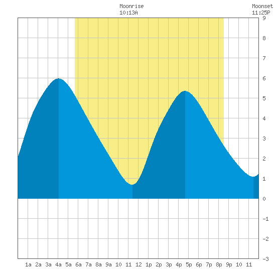 Bridgeport tide chart for Wednesday, July 10, 2024