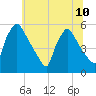 Bridgeport tide chart for Wednesday, July 10, 2024