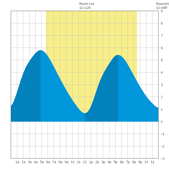 Bridgeport tide chart for Thursday, July 11, 2024