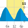 Bridgeport tide chart for Thursday, July 11, 2024