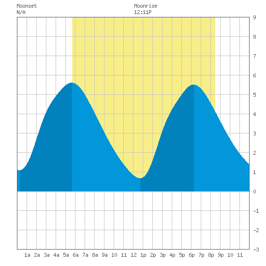Bridgeport tide chart for Friday, July 12, 2024