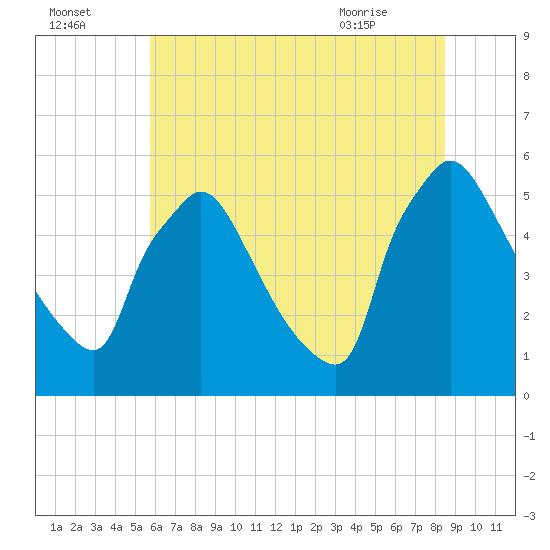 Bridgeport tide chart for Monday, July 15, 2024