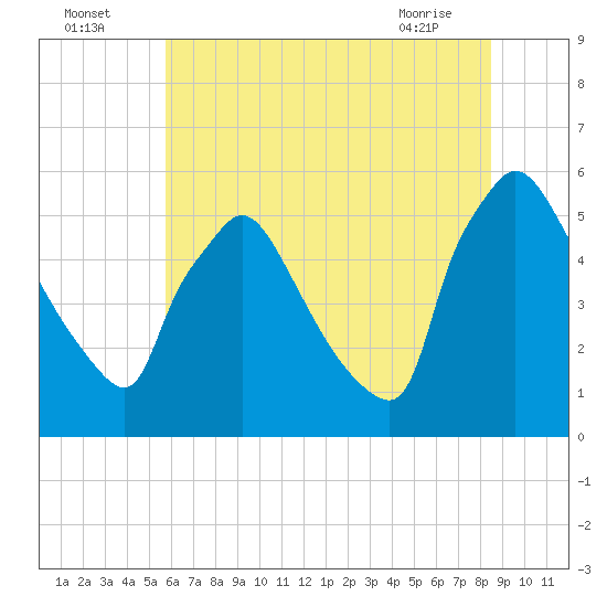 Bridgeport tide chart for Tuesday, July 16, 2024